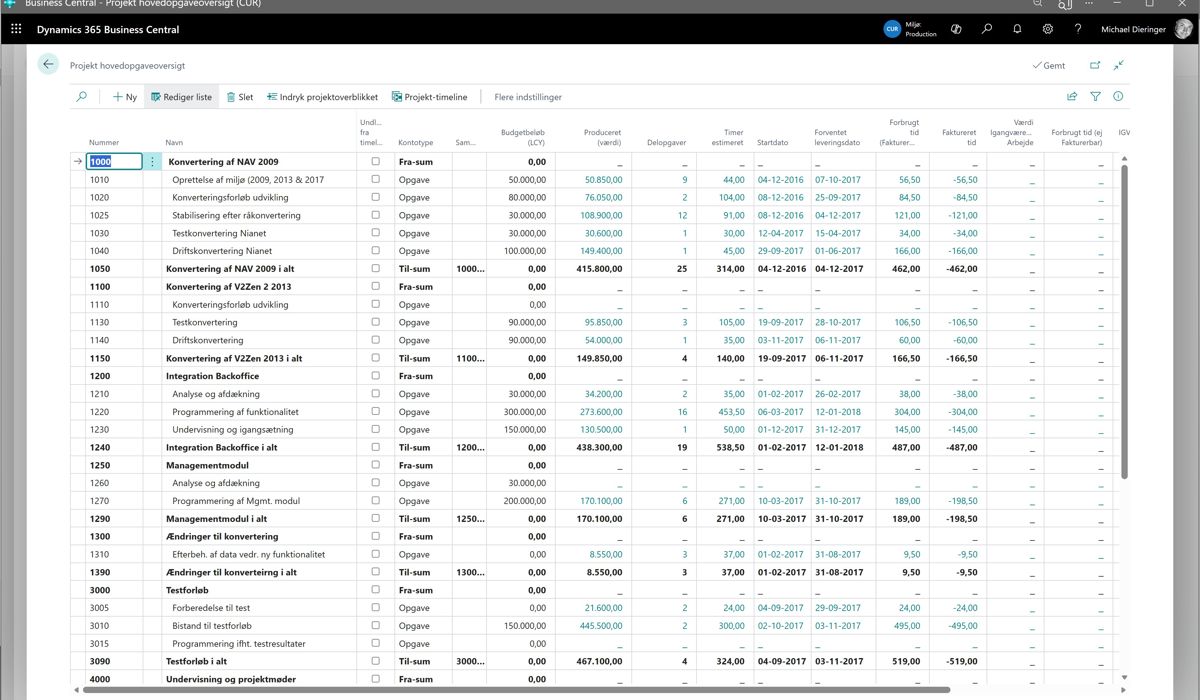 Projektoverblik med budget