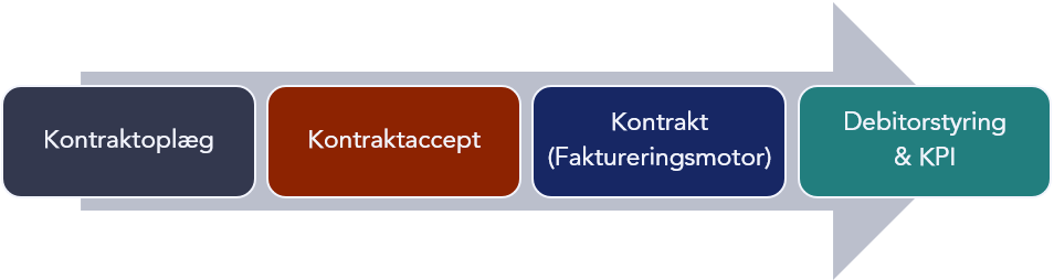 Kontraktflow