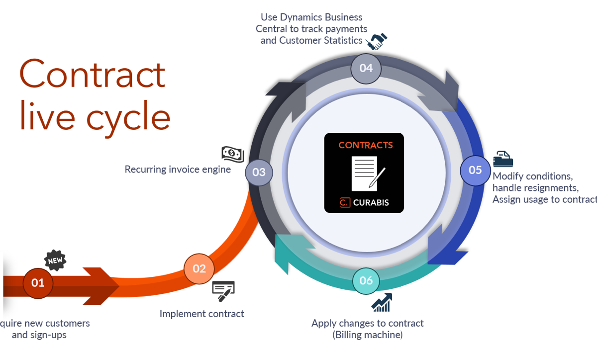 Contract life cycle