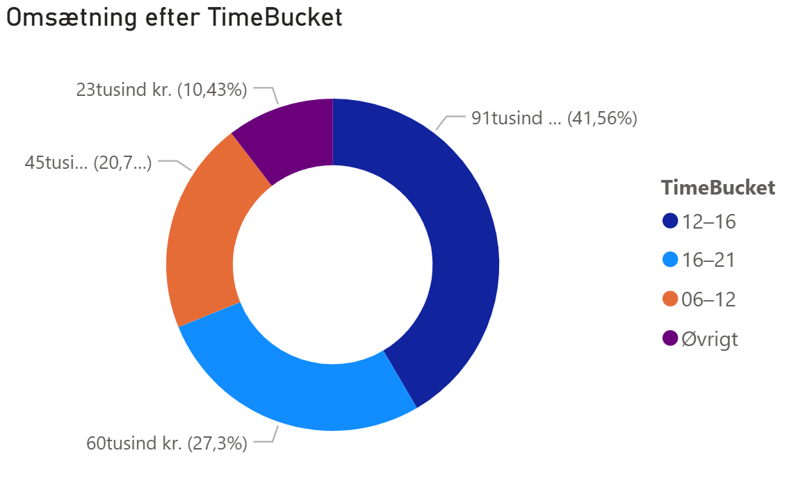 Prime time i webshop