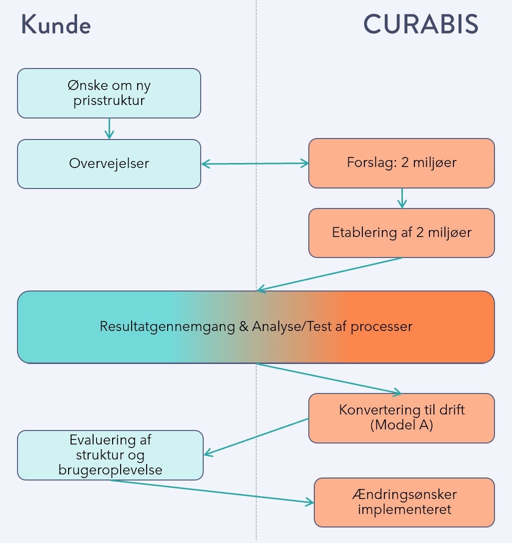 den strukturerede vej til Salgsprisoplevelsen i Business Central