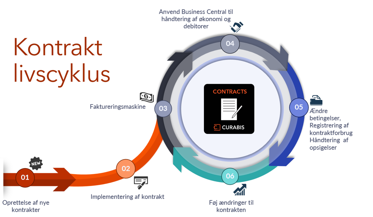Kontrakt livscyklus