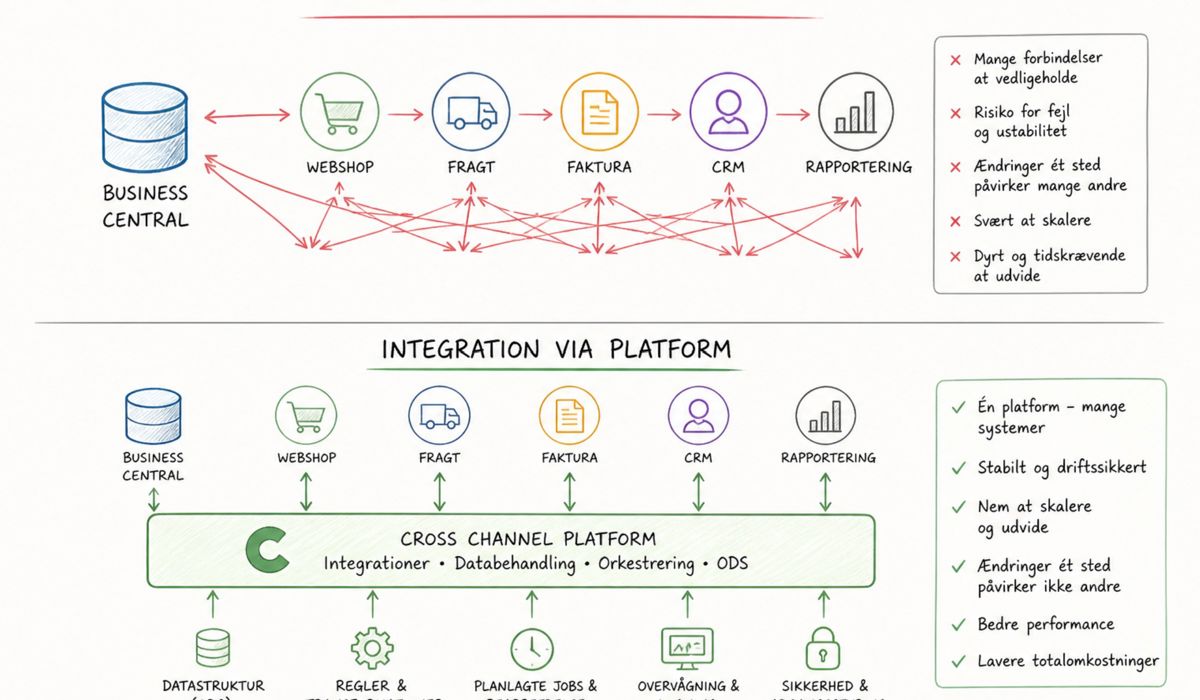 point 2 point vs. platform tanke