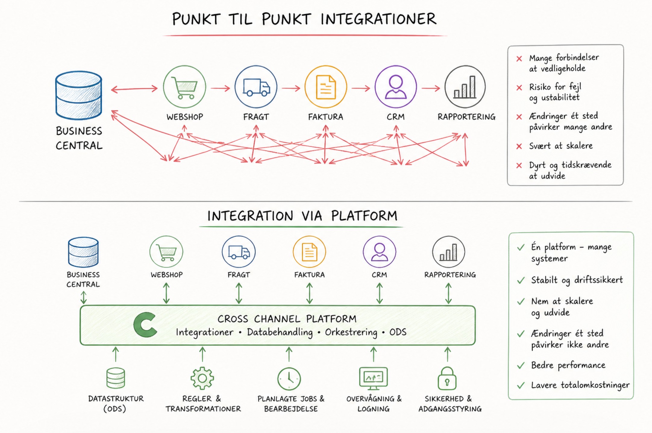 point 2 point vs. platform tanke