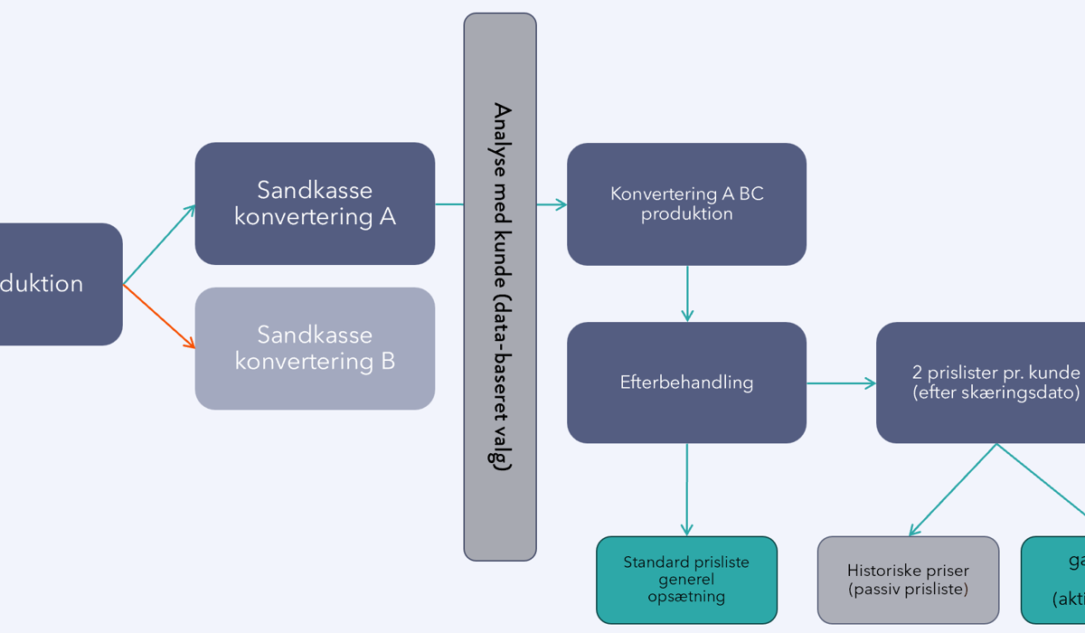 Kontrolleret aktivering af Sales Price Experience
