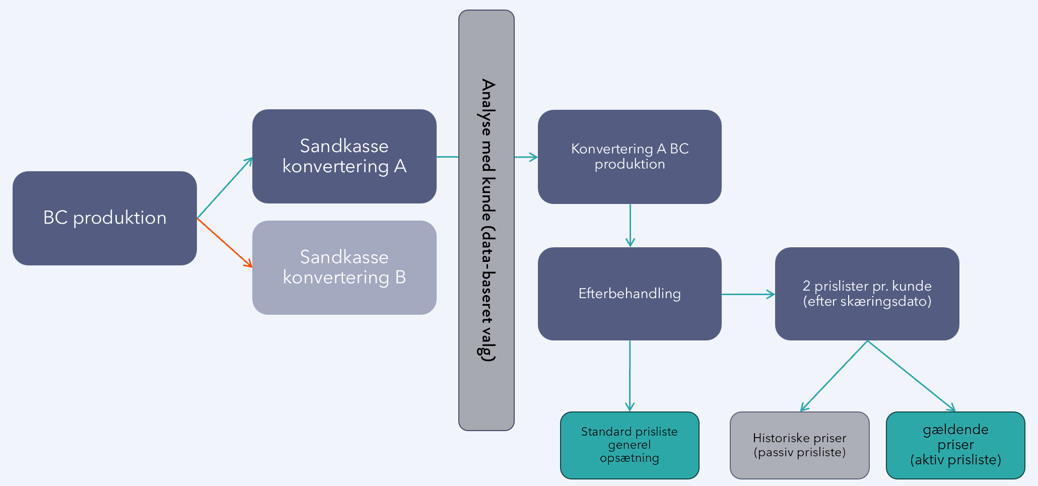 Kontrolleret aktivering af Sales Price Experience