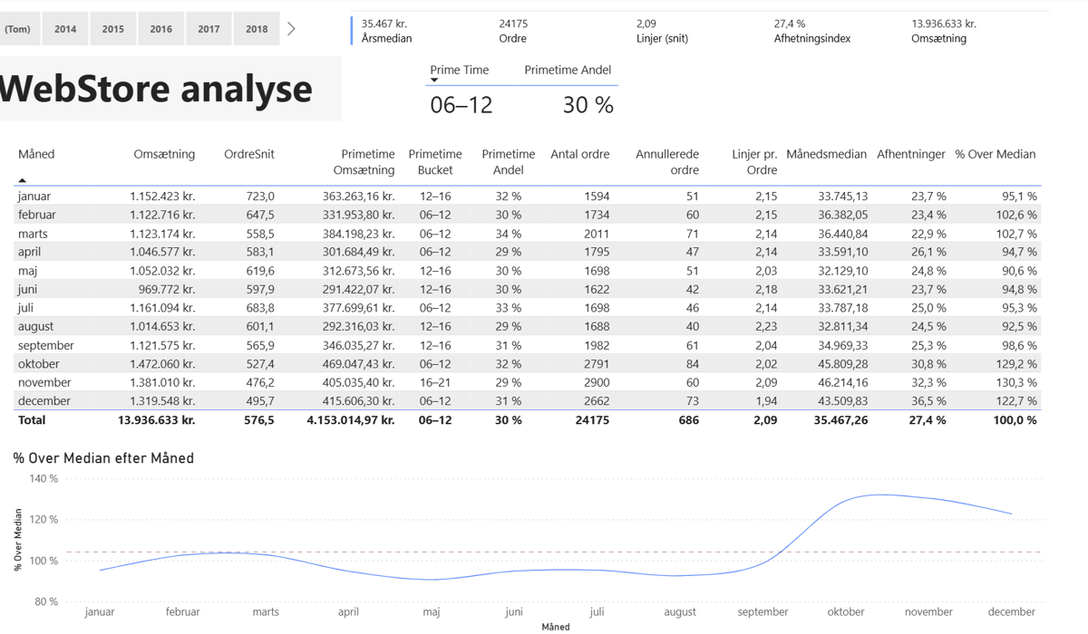 Webstore analyse