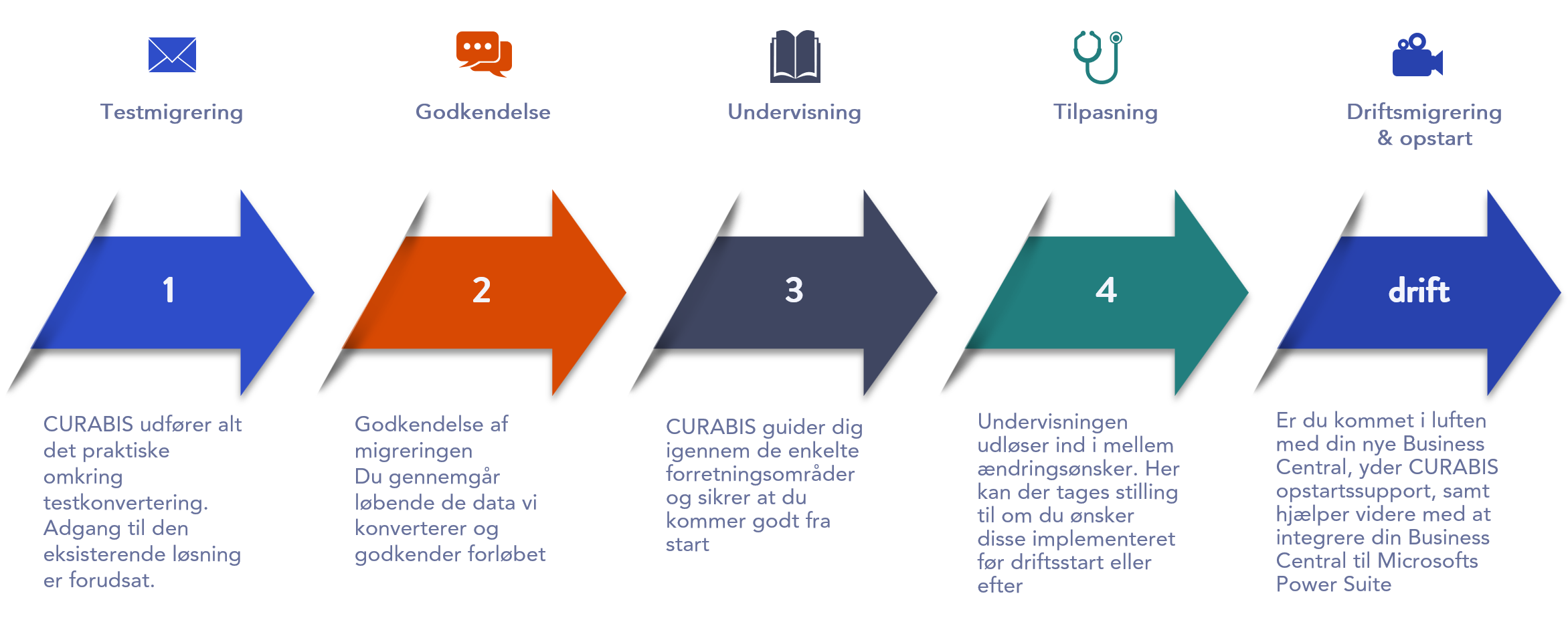 Vejen til Business Central