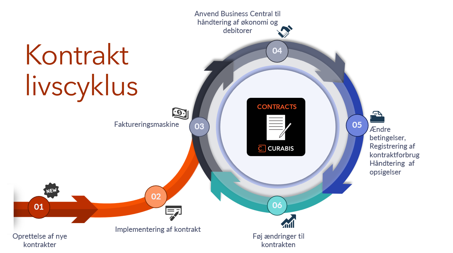 Kontrakt Livscyklus