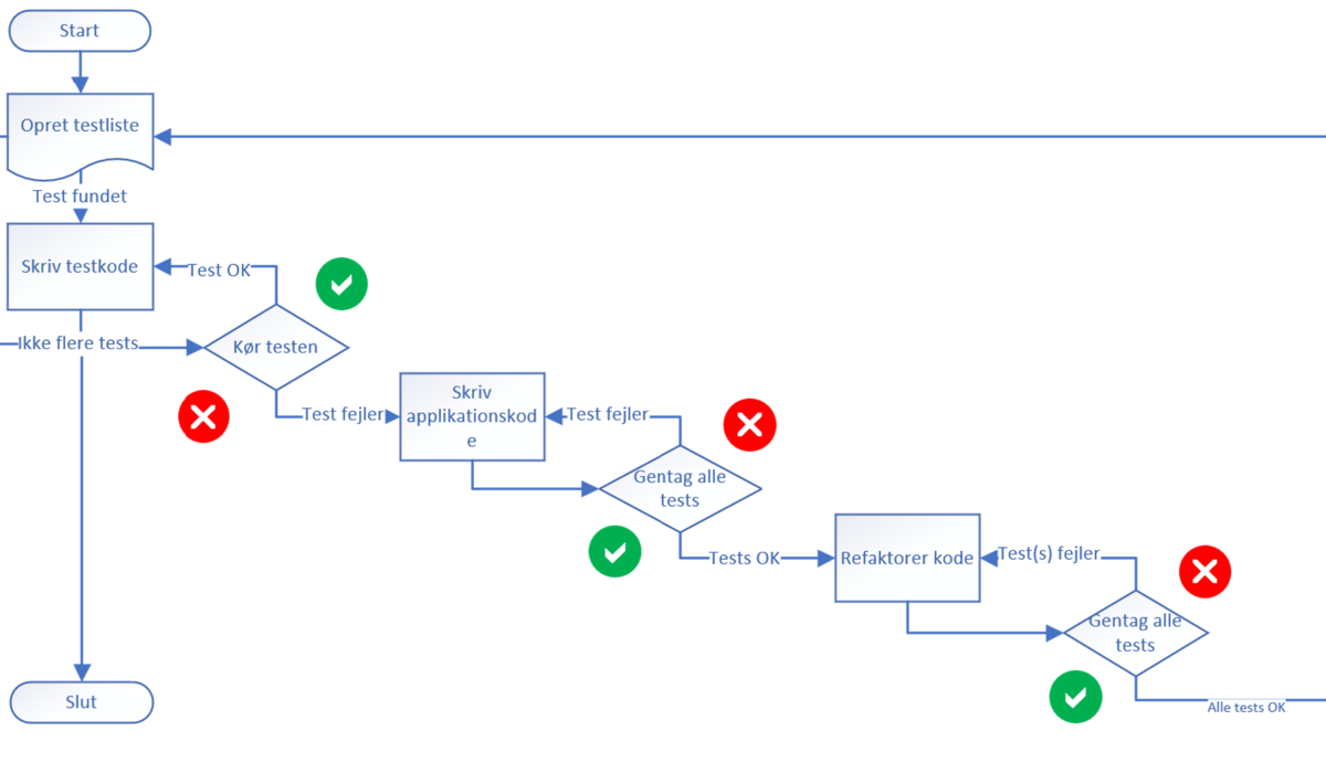 automatiserede tests