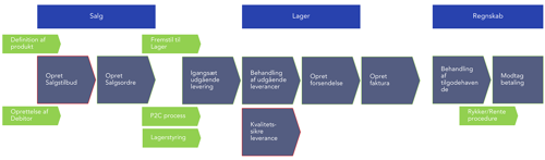 Qoute2Cash Proces