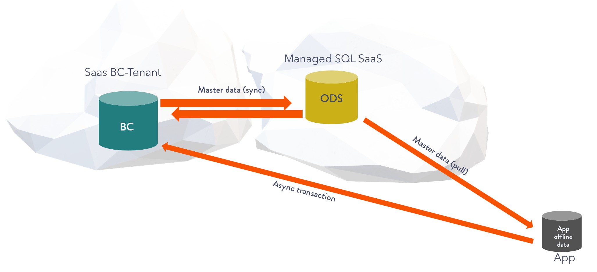 CURABIS Cross Channel Platform