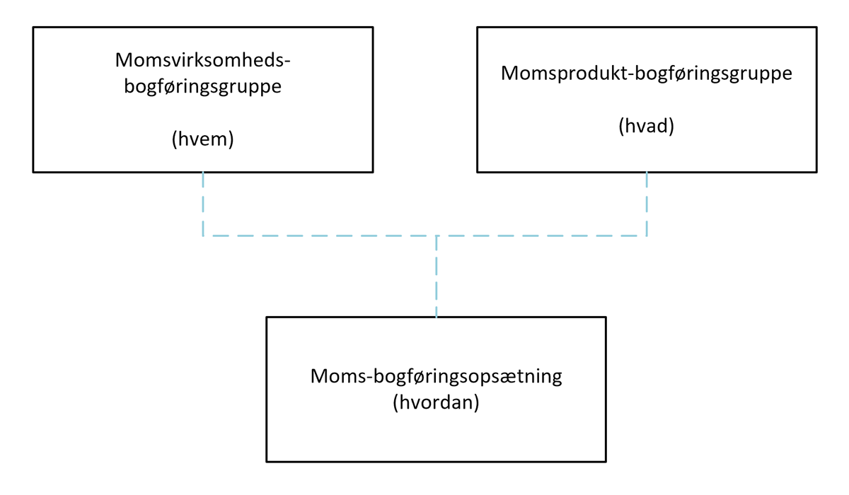 Momsopsætning struktur i Business Central