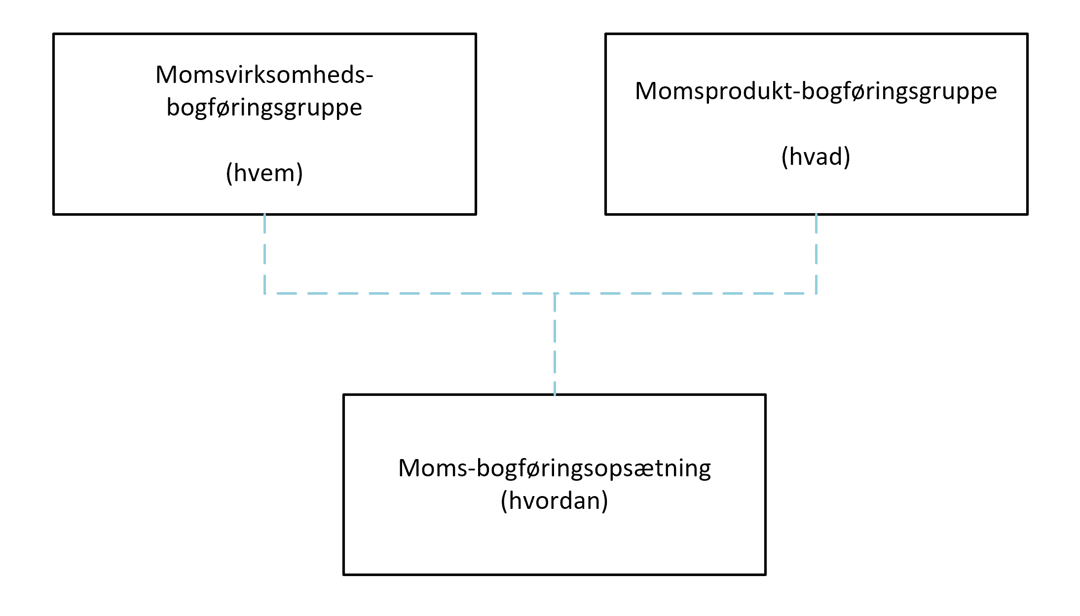 Momsopsætning struktur i Business Central